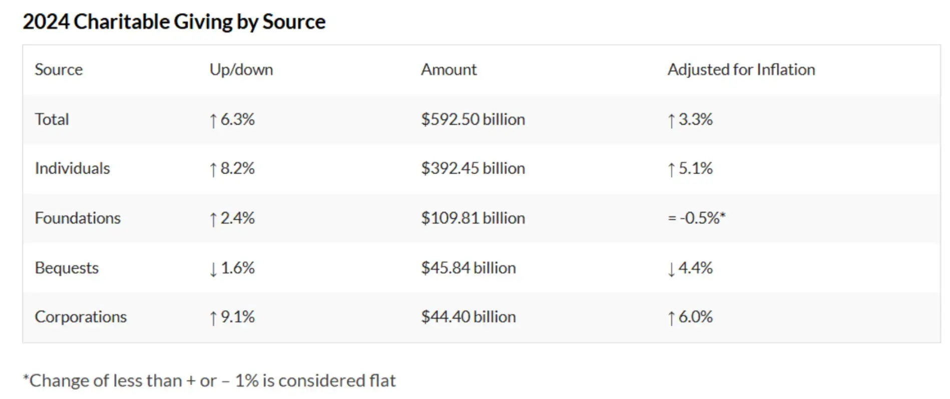 7 Best All-Round Donation Apps for the Giving Season (USA)