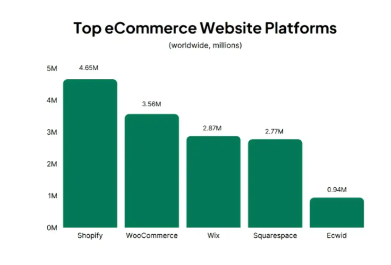 Shopify vs WooCommerce: Which E-commerce Platform Is Right for Your Store?