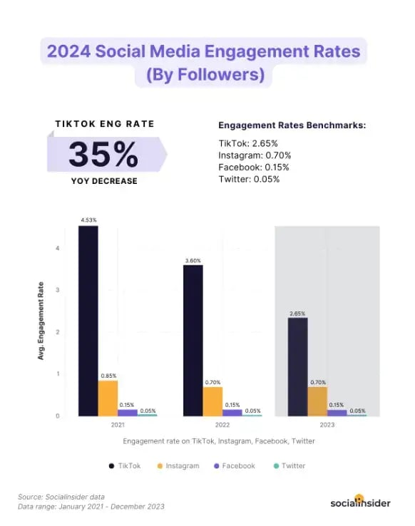 2024-social-media-engagement-rates