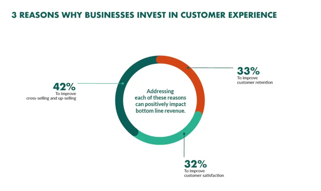 3-reasons-why-businesses-invest-in-customer-experience