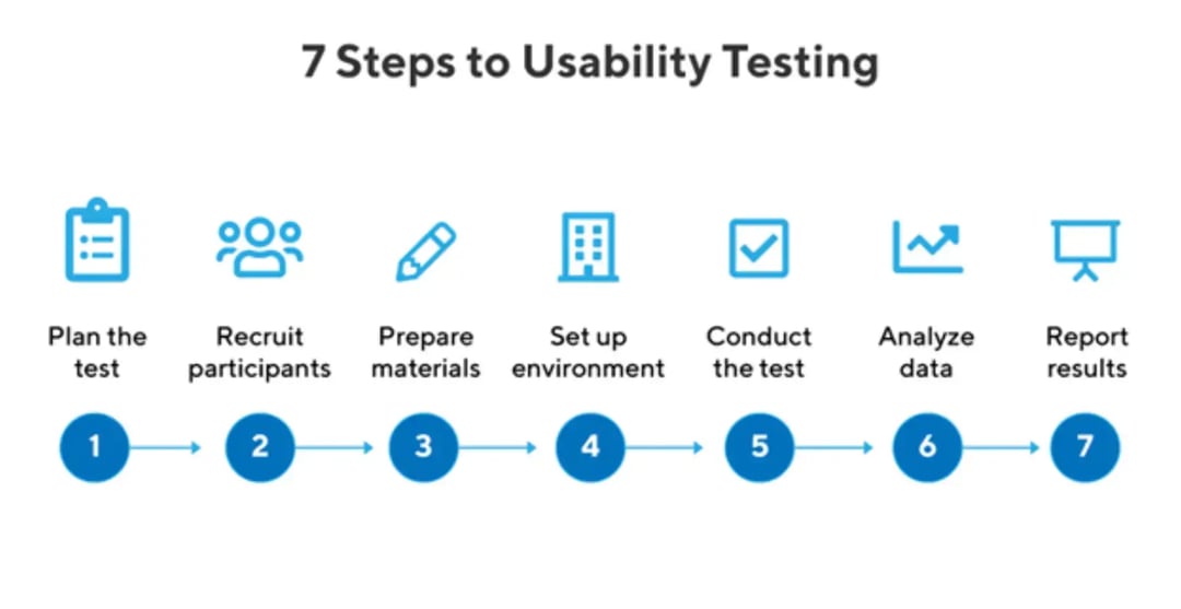 7-steps-to-usability-testing