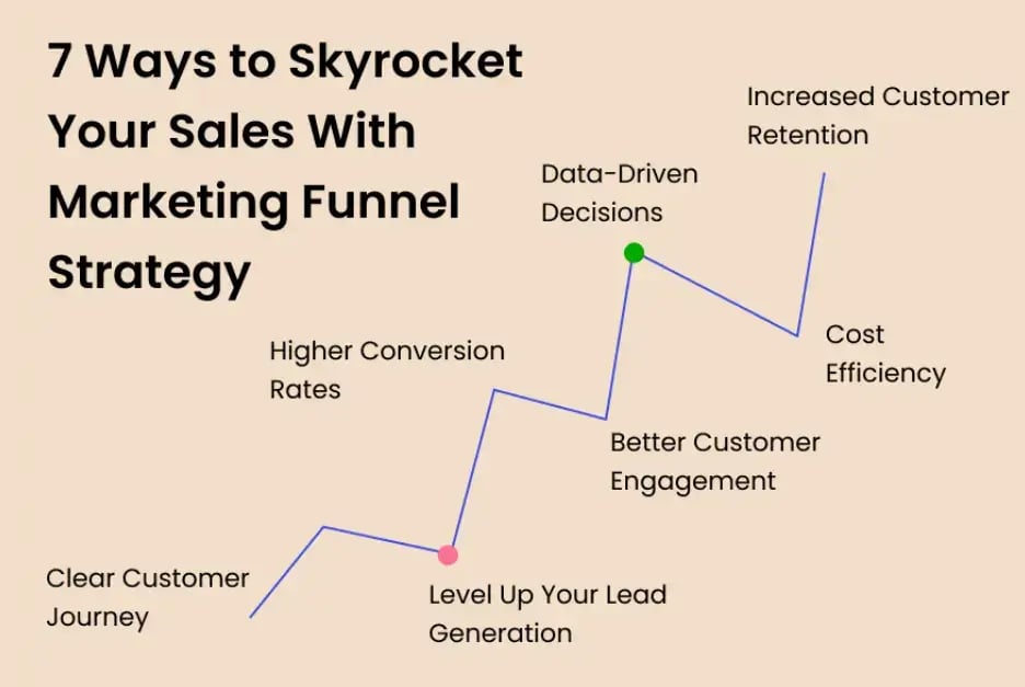 7-ways-to-skyrocket-your-sales-with-marketing-strategy