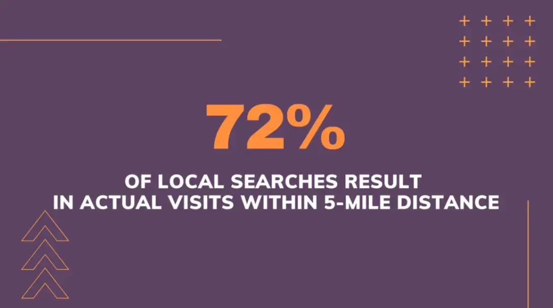 72-percent-of-local-searches-result-in-actual-visits