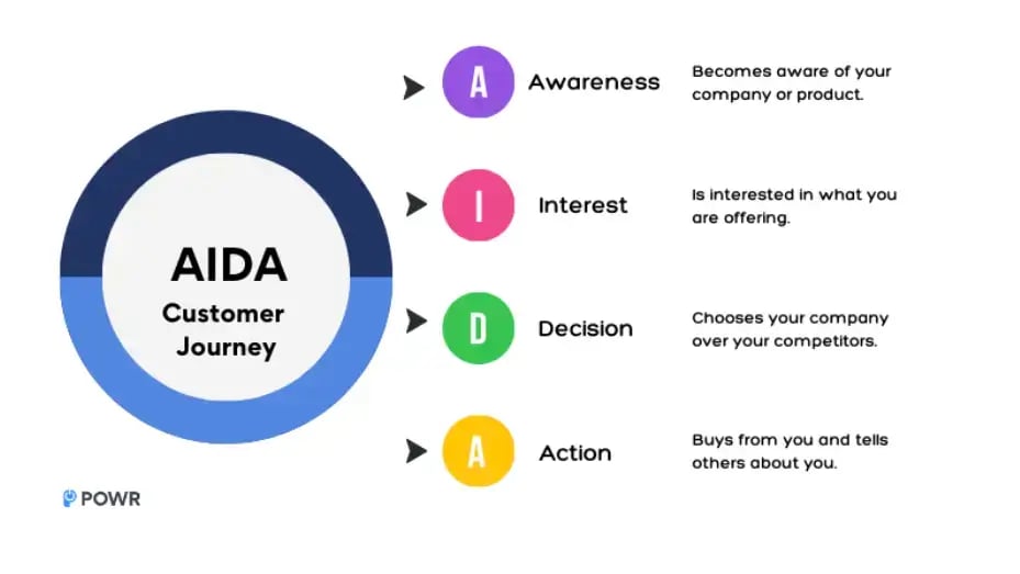 AIDA-customer-journey-awareness-interest-decision-action