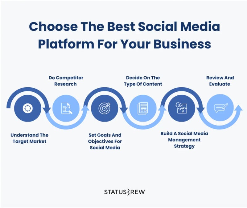 Choosing the right platform for social media