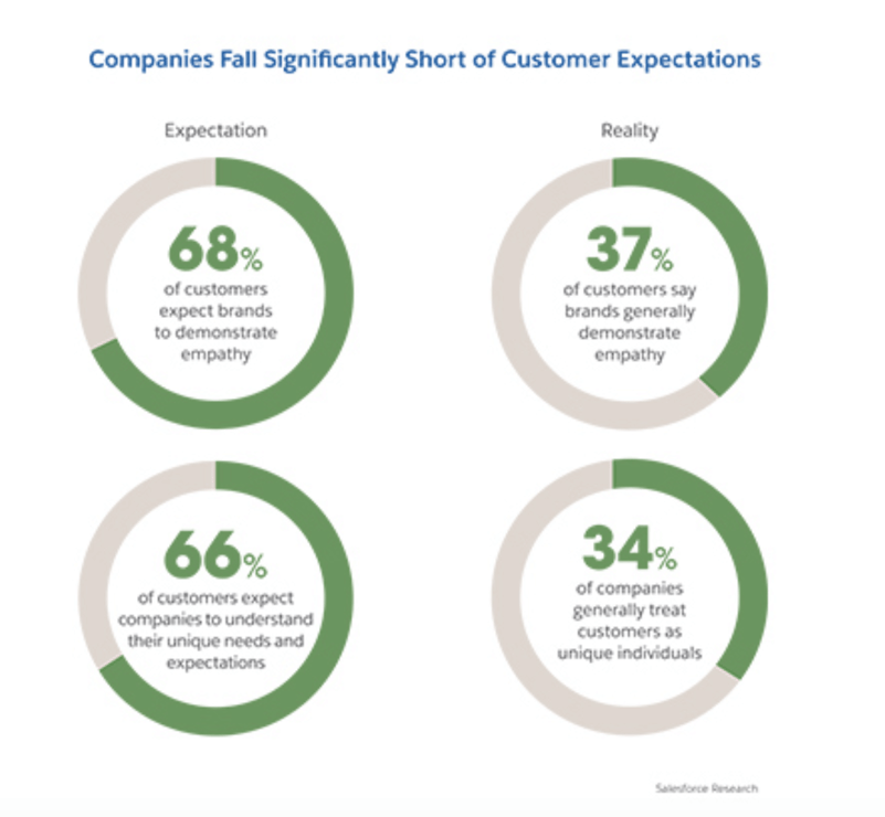 Companies fall significantly short of customer expectations infographic