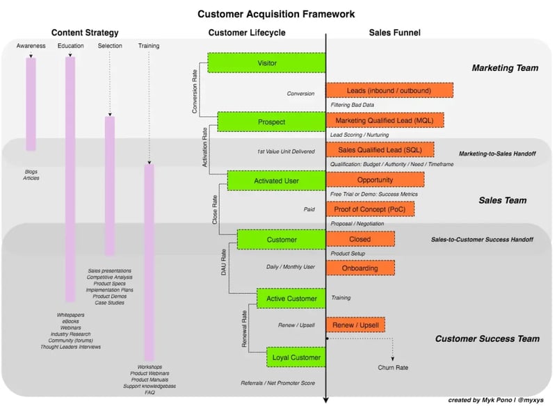 Customer acquisition framework