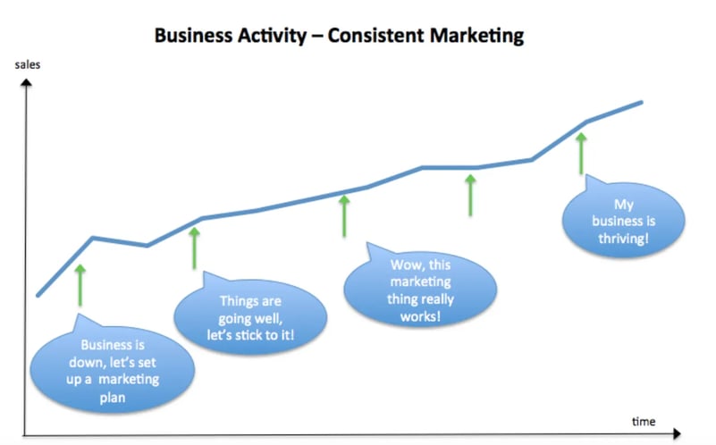 Graph of consistent marketing