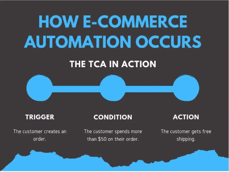 How e-commerce automation occurs-1