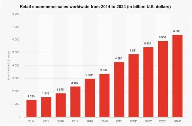 Retail-e-commerce-sale-worldwide-from-2014-to-2024