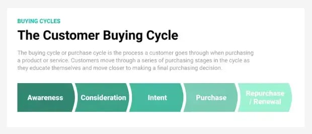 customer-buying-cycle