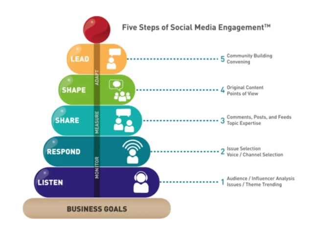 Steps for social media engagement
