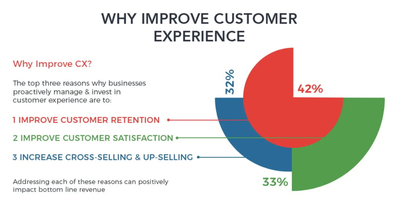 Why improve customer experience 
