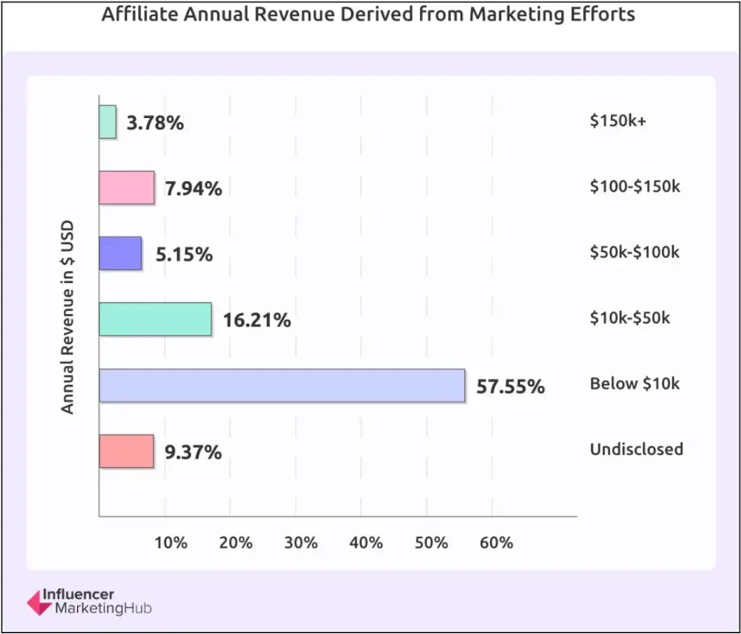 affiliate-annual-revenue