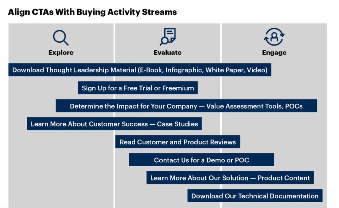 align-ctas-with-buying-activity-streams