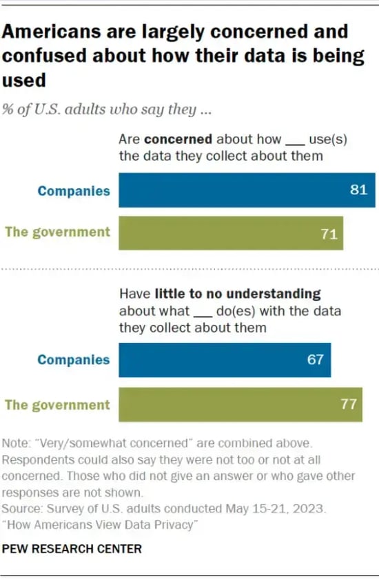 americans-are-largely-concerned-about-how-companies-use-their-data