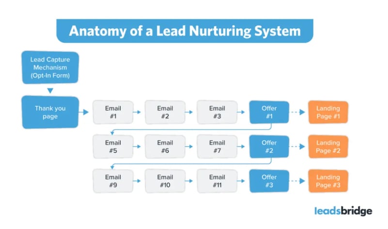 anatomy of a lead nurturing system-1