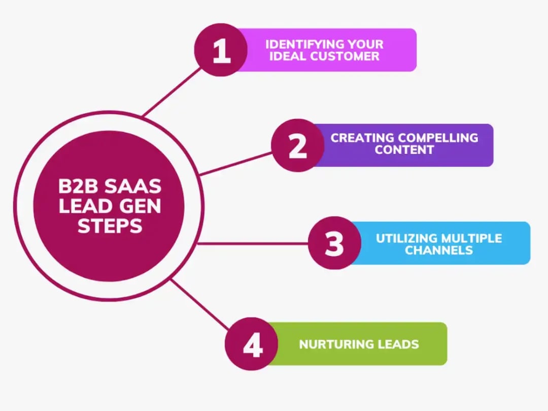 b2b-saas-lead-gen-explained