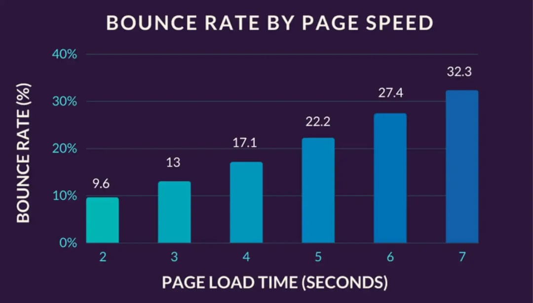 bounce-rate-by-page-speed