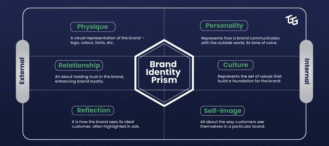 brand-identity-prism