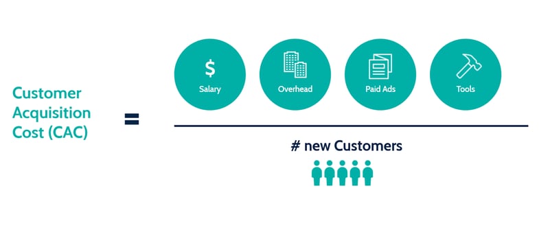 customer acquisition cost calculation