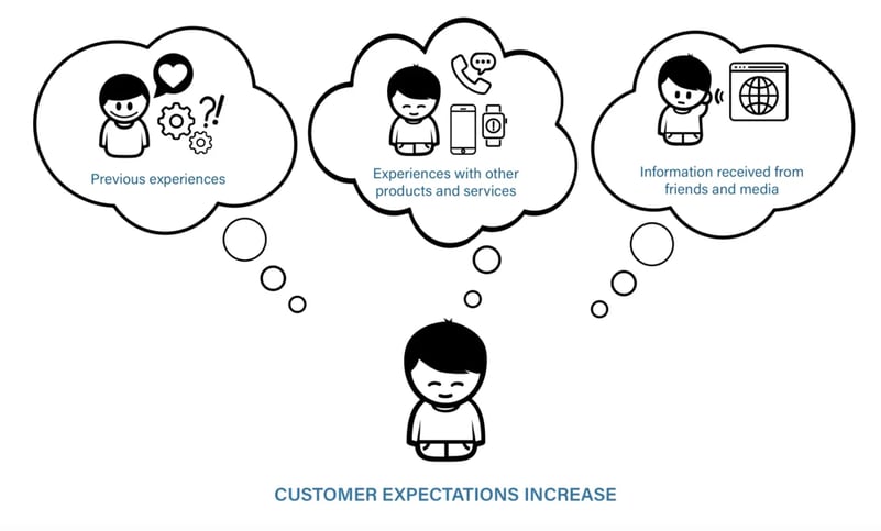 change in Customer expectation illustration