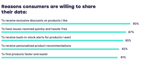 chart graph showing reasons consumers are willing to share their data-3
