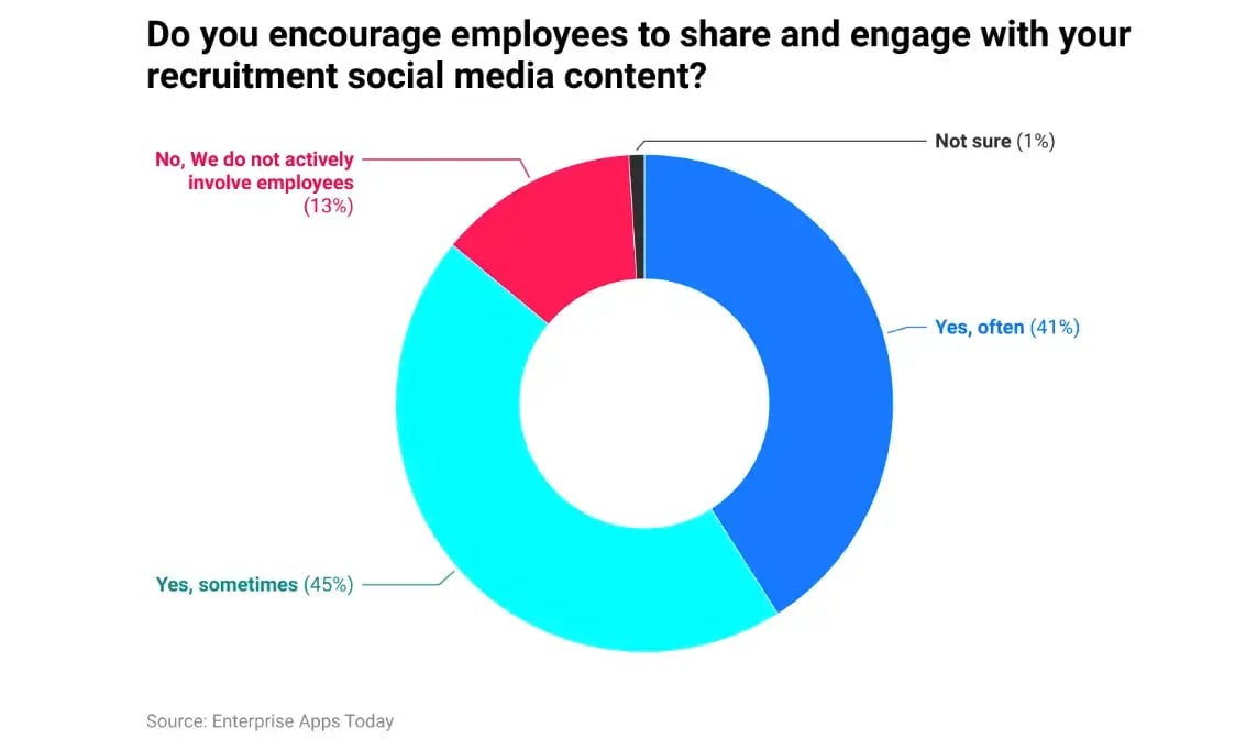chart-do-you-encourage-employees-to-share-on-social-media