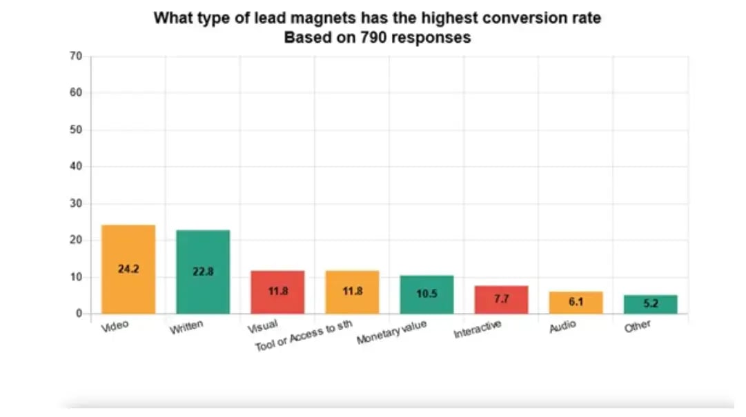 chart-lead-magnets-with-highest-conversion-rate