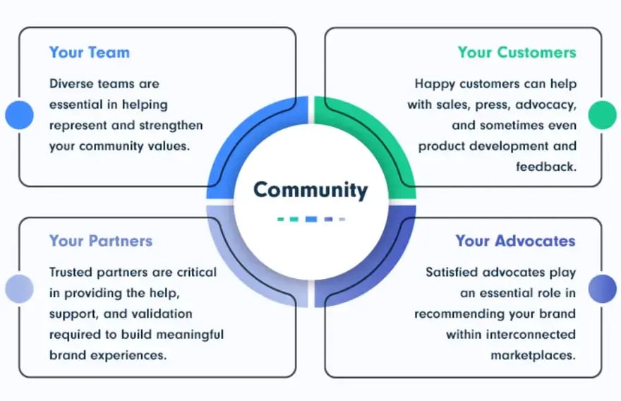 community-aspects