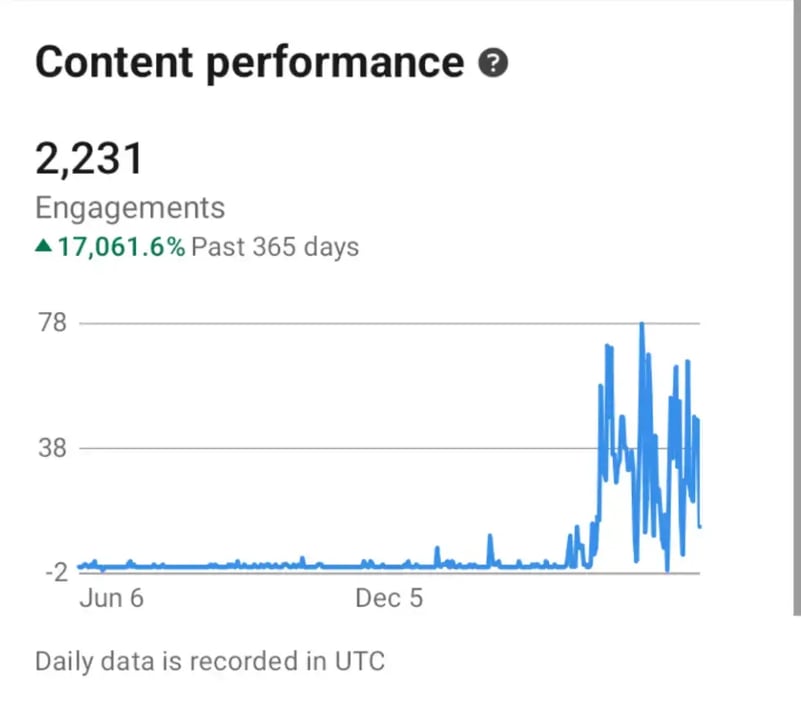 content-performance