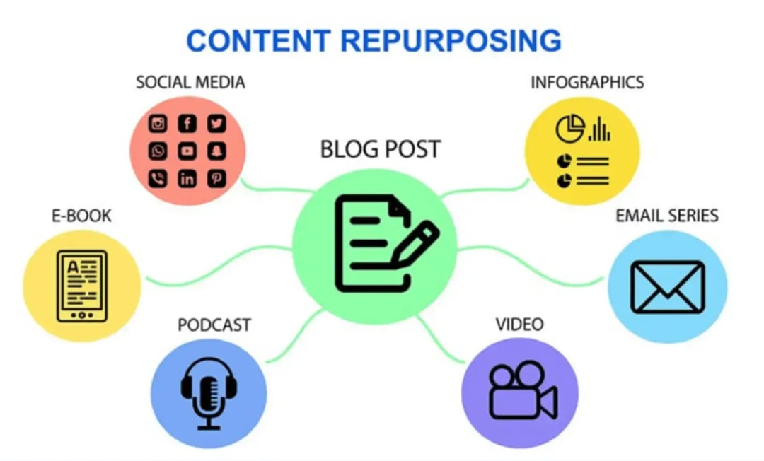 content-repurposing