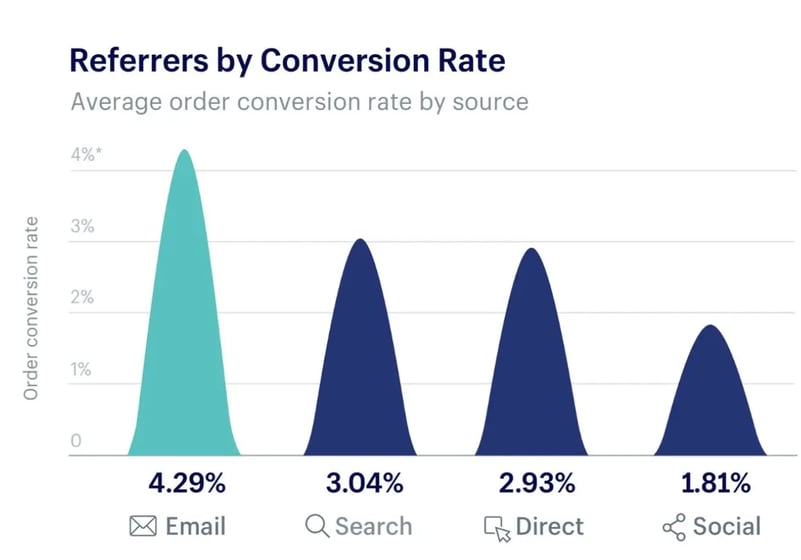 conversion rate chart for referring channels