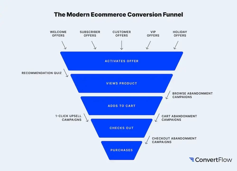 convertflow-modern-ecommerce-conversion-funnel