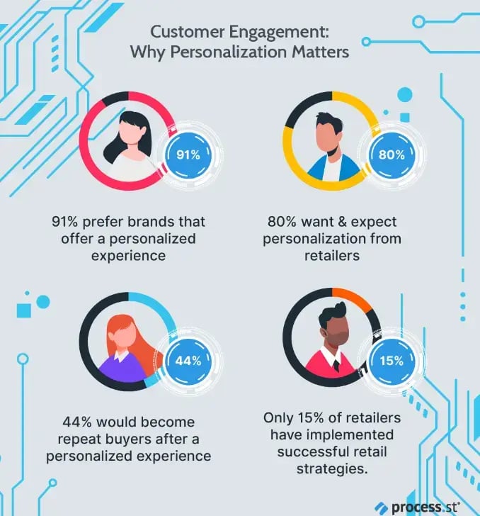 customer-engagement-why-personalization-matters