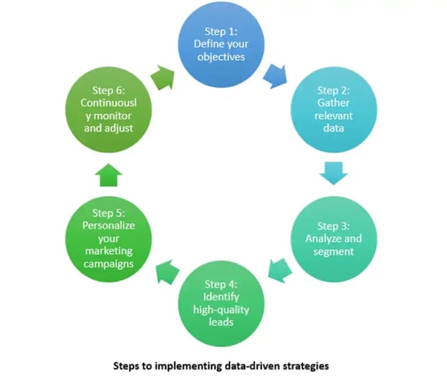 data-driven-strategies-steps