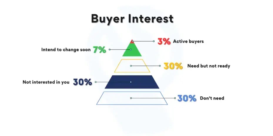diagram-of-buyer-interest-in-percentages