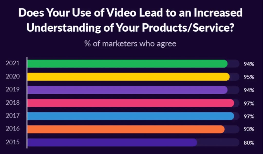 does-your-use-of-video-lead-to-an-increased-understanding-of-your-products-service