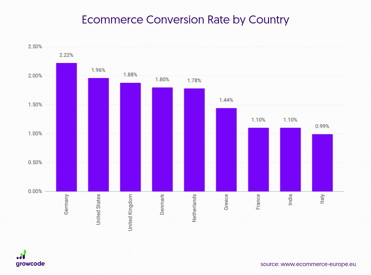 ecommerce-Conversion-Rate-by-Country