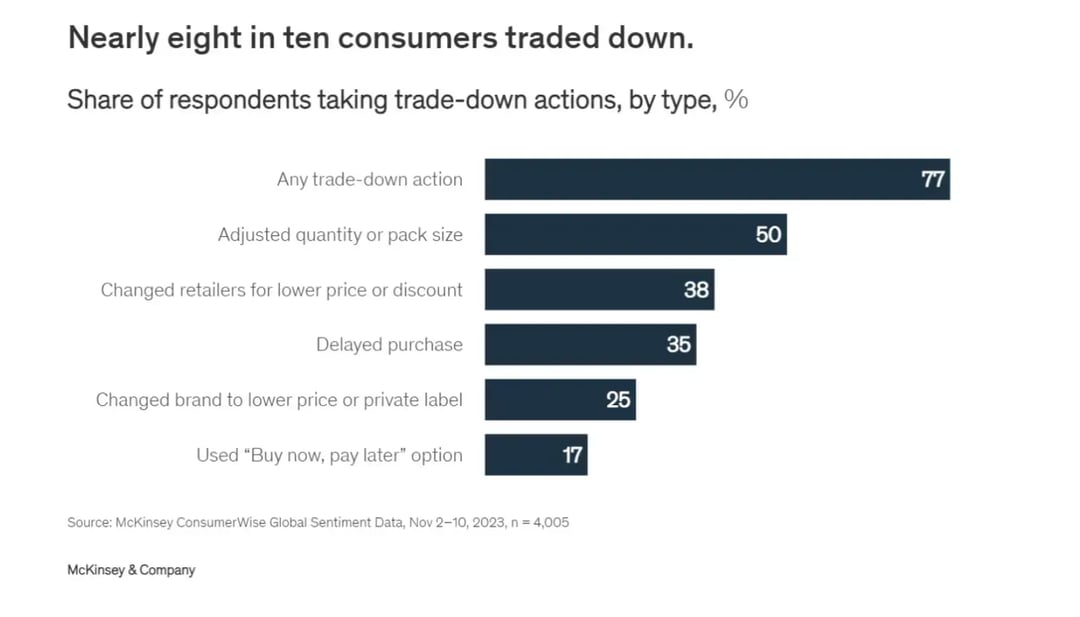 eight-in-ten-consumers-traded-down