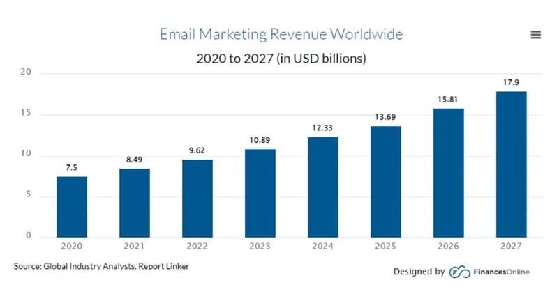 email marketing revenue graph