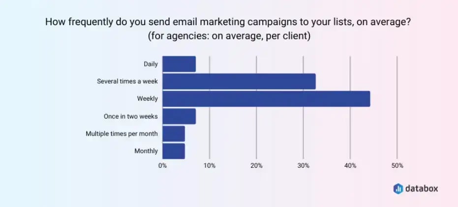 email-marketing-campaign-frequency-graph-by-databox