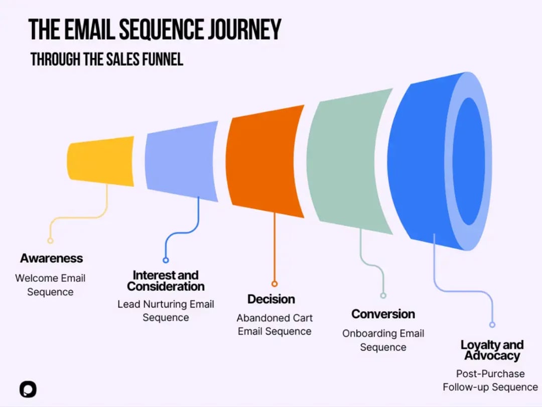 email-sequence-journey