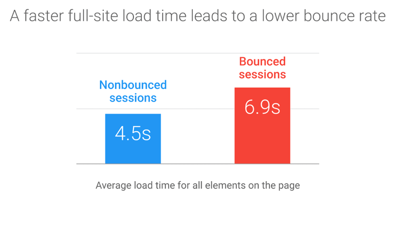 example of site speed load times