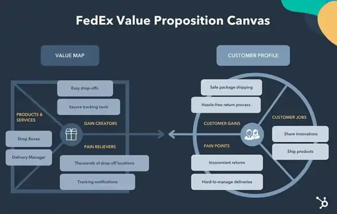 fedex-value-proposition-canvas