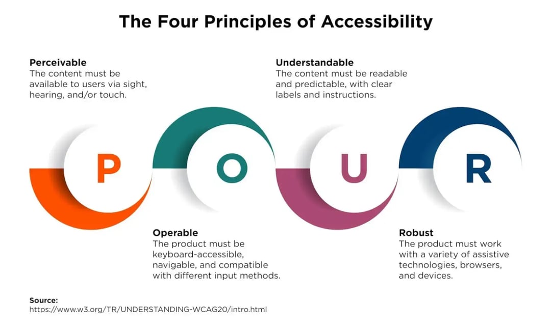 four-principles-of-accessibility