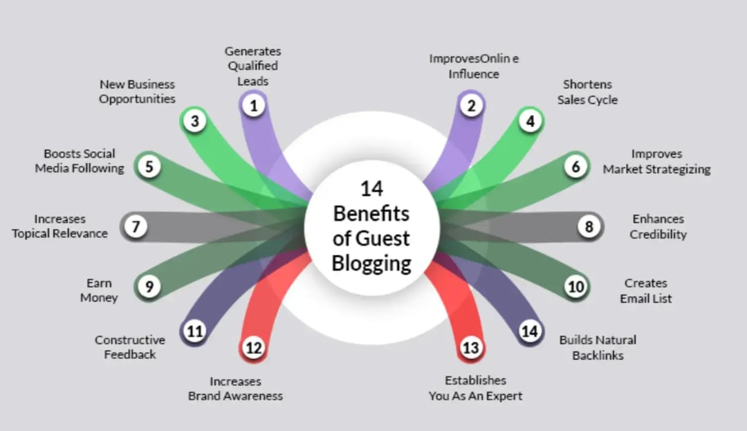 fourteen-benefits-of-guest-blogging