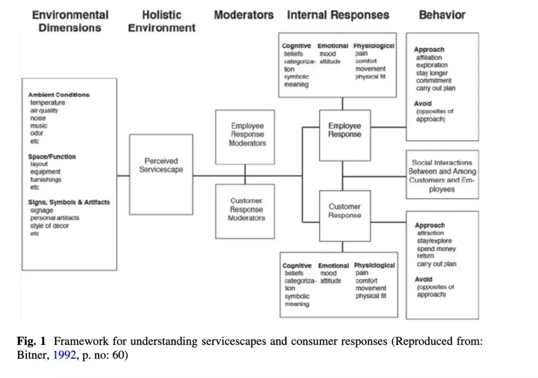 framework-for-understanding-servicescapes-and-consumer-responses