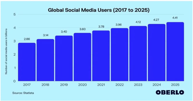 global social media users stats