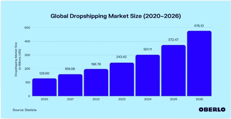 global-dropshipping-market-size-2020-2026